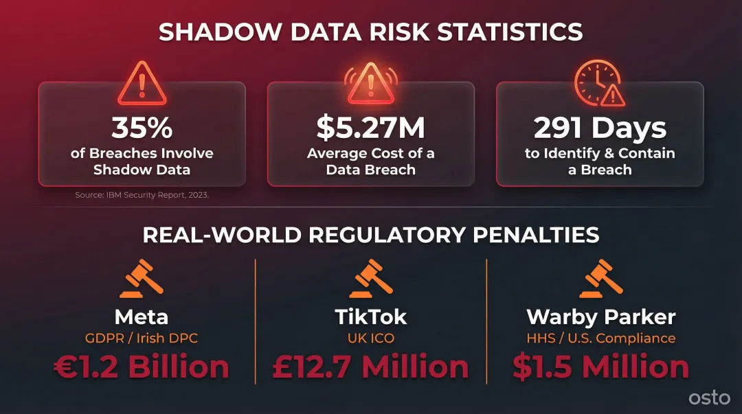 Shadow data breach statistics and real-world regulatory penalty examples comparison infographic