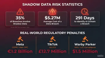 Shadow data breach statistics and real-world regulatory penalty examples comparison infographic