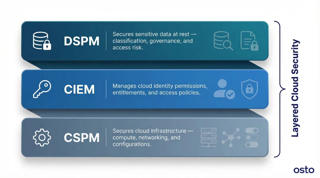 DSPM CSPM and CIEM layered cloud security model showing complementary roles