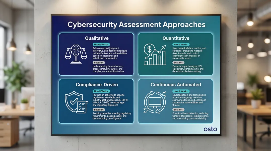Four cybersecurity assessment approaches comparison table for growing businesses