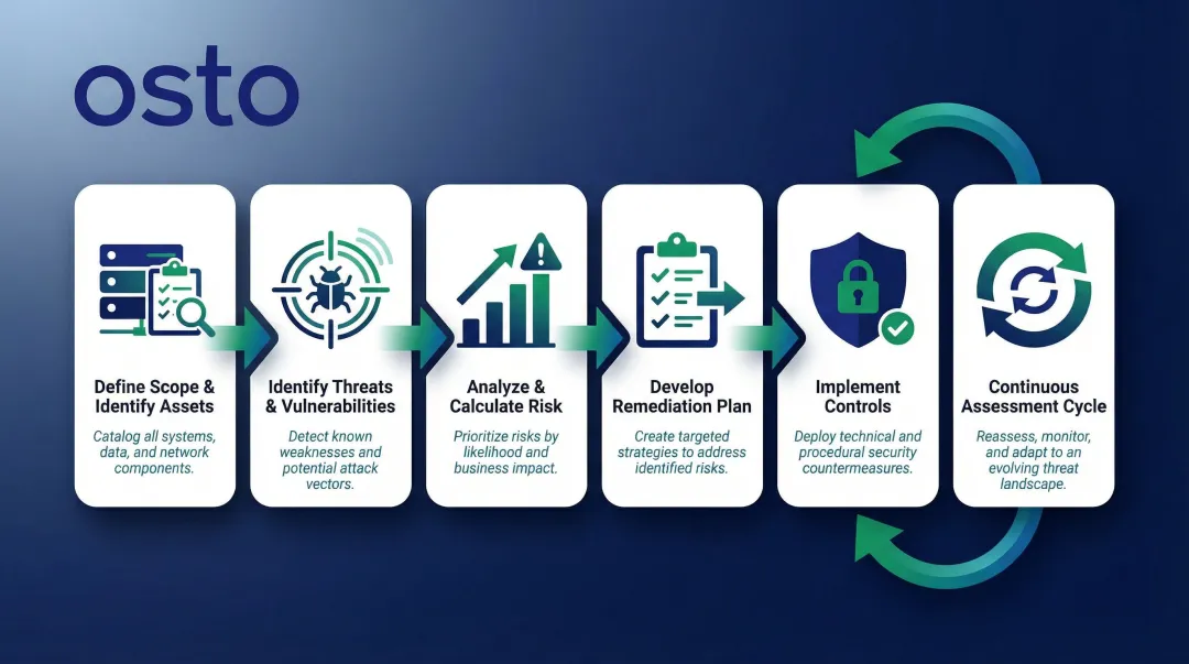 Six-step cybersecurity assessment process flow from scope definition to continuous monitoring