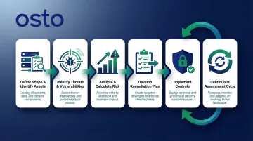 Six-step cybersecurity assessment process flow from scope definition to continuous monitoring