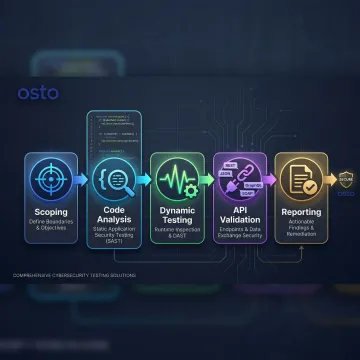 Step-by-step mobile application penetration testing workflow diagram