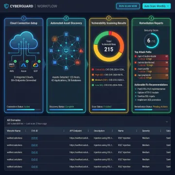 Step-by-step security posture assessment workflow displayed on a modern cybersecurity platform dashboard