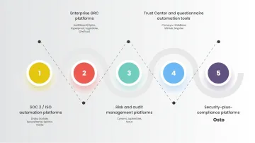 Compliance automation versus GRC platform comparison showing key differences and use cases