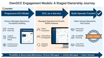 OwnGCC progressive engagement model showing path from managed services to captive ownership