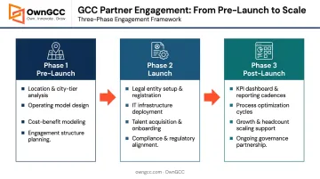 Three-phase GCC consulting partner scope from pre-launch to post-launch operations