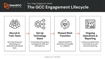 Back office outsourcing engagement lifecycle from recruitment to ongoing operations
