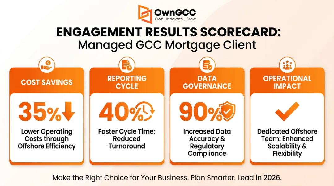Managed GCC mortgage team delivering cost reduction and compliance results dashboard