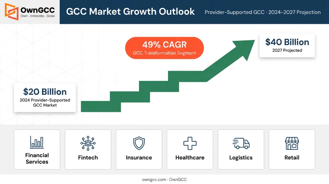 GCC market growth projection from 20 billion to 40 billion by 2027 infographic