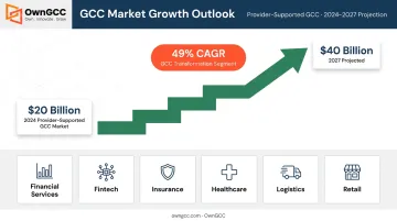 GCC market growth projection from 20 billion to 40 billion by 2027 infographic