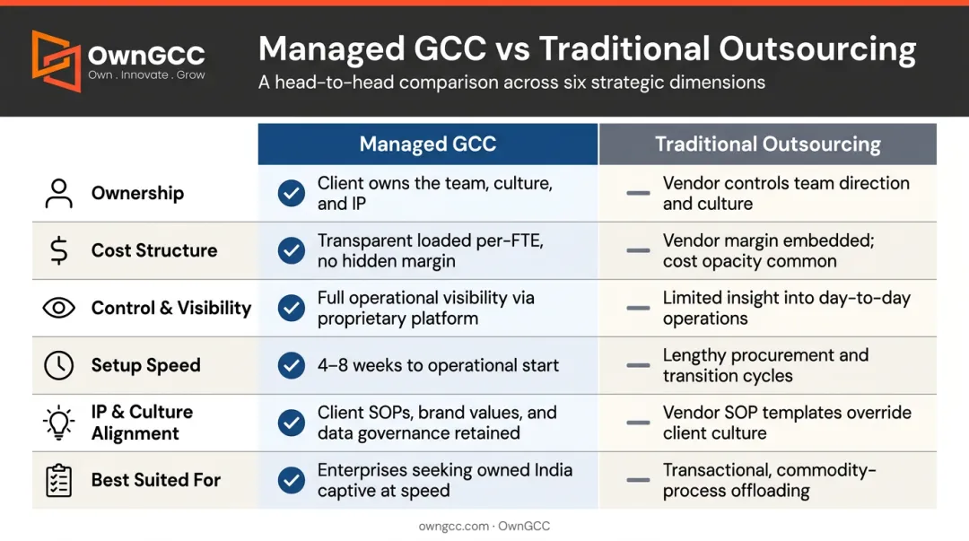 Managed GCC versus traditional outsourcing six-dimension comparison chart infographic