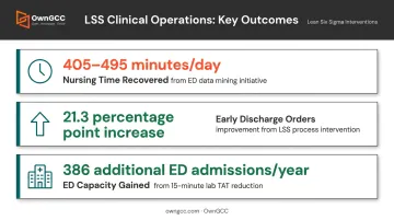 Lean Six Sigma clinical operations results showing patient flow improvement metrics