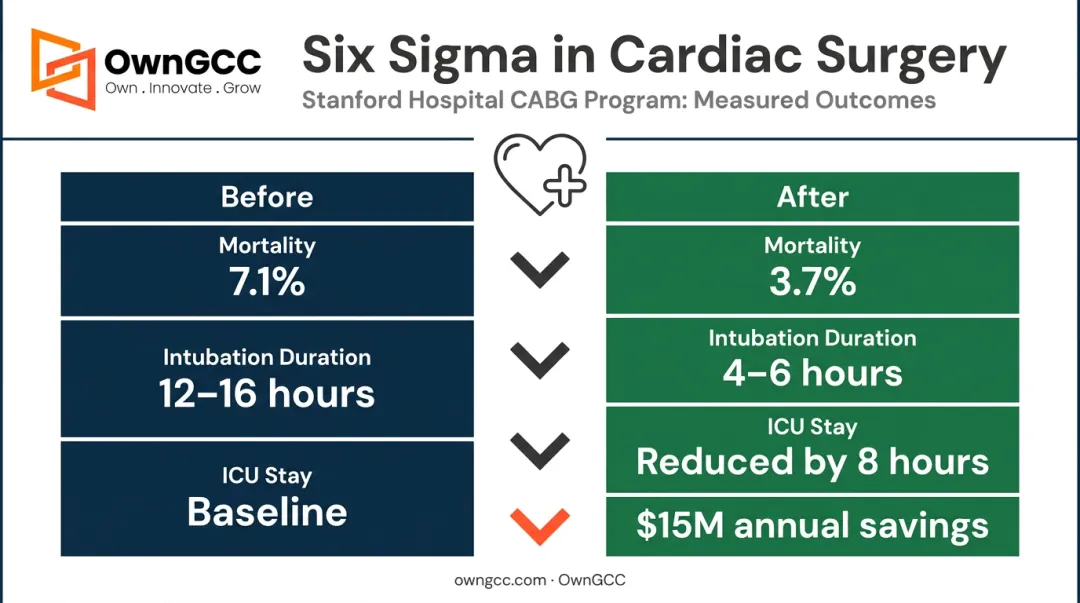 Stanford Hospital Six Sigma cardiac surgery outcomes before and after comparison