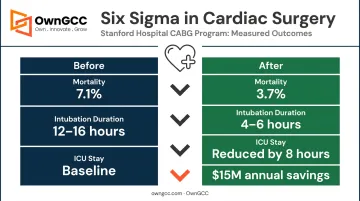 Stanford Hospital Six Sigma cardiac surgery outcomes before and after comparison