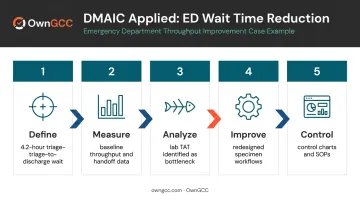 DMAIC five-step healthcare process improvement framework infographic