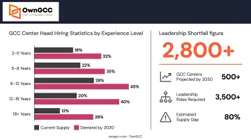 GCC center head hiring statistics experience levels and leadership shortfall by 2030