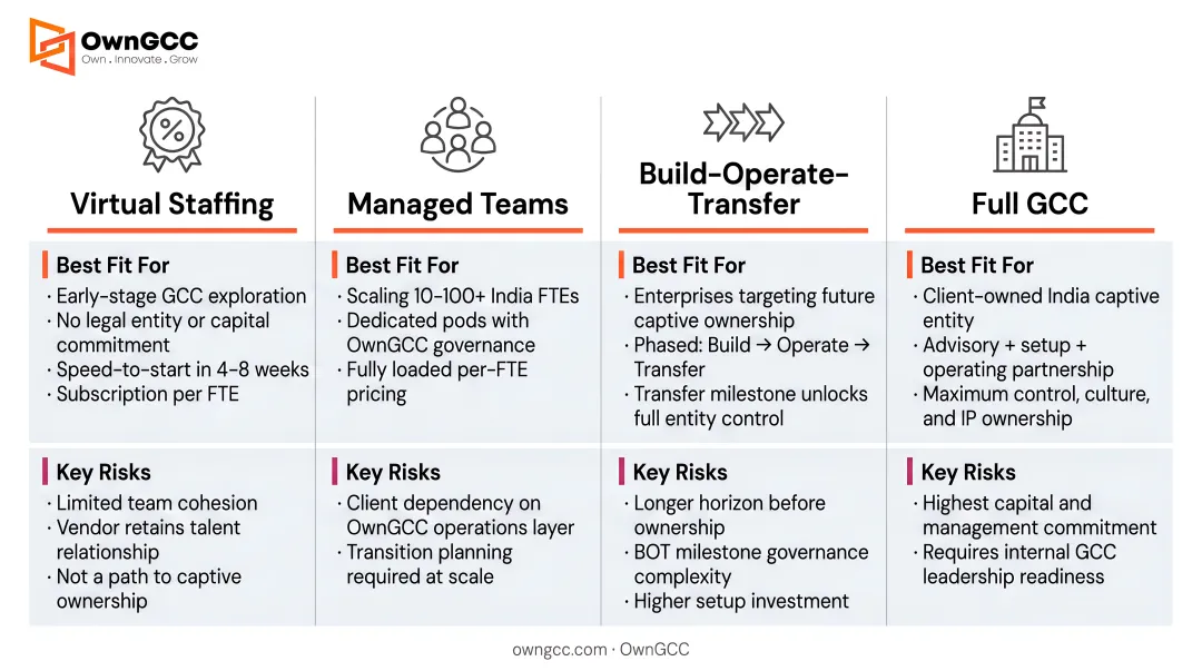 Four GCC consulting firm types comparison table with best-fit and risk factors