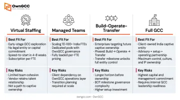 Four GCC consulting firm types comparison table with best-fit and risk factors