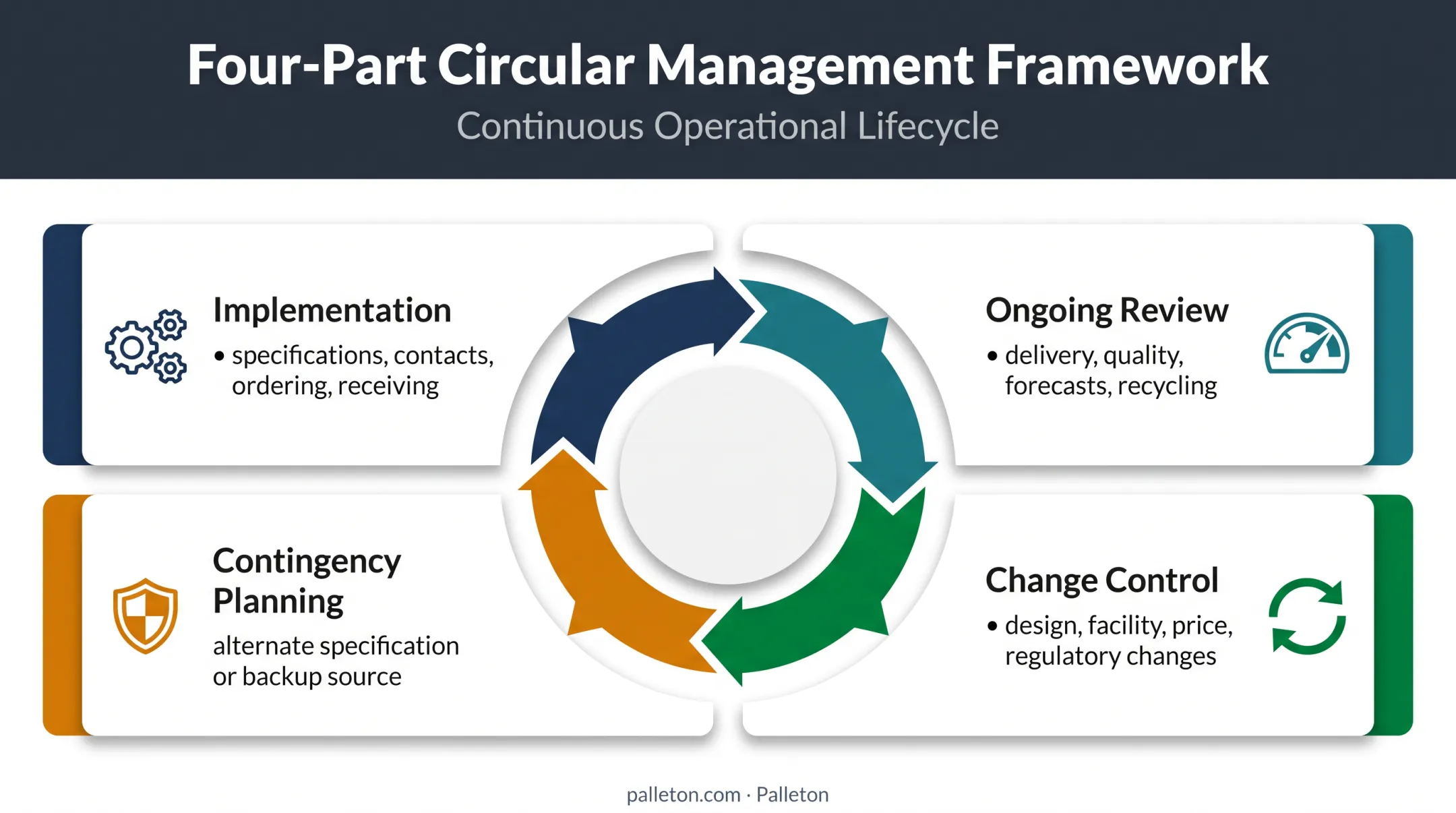 Four-part pallet supply contract management and continuity framework