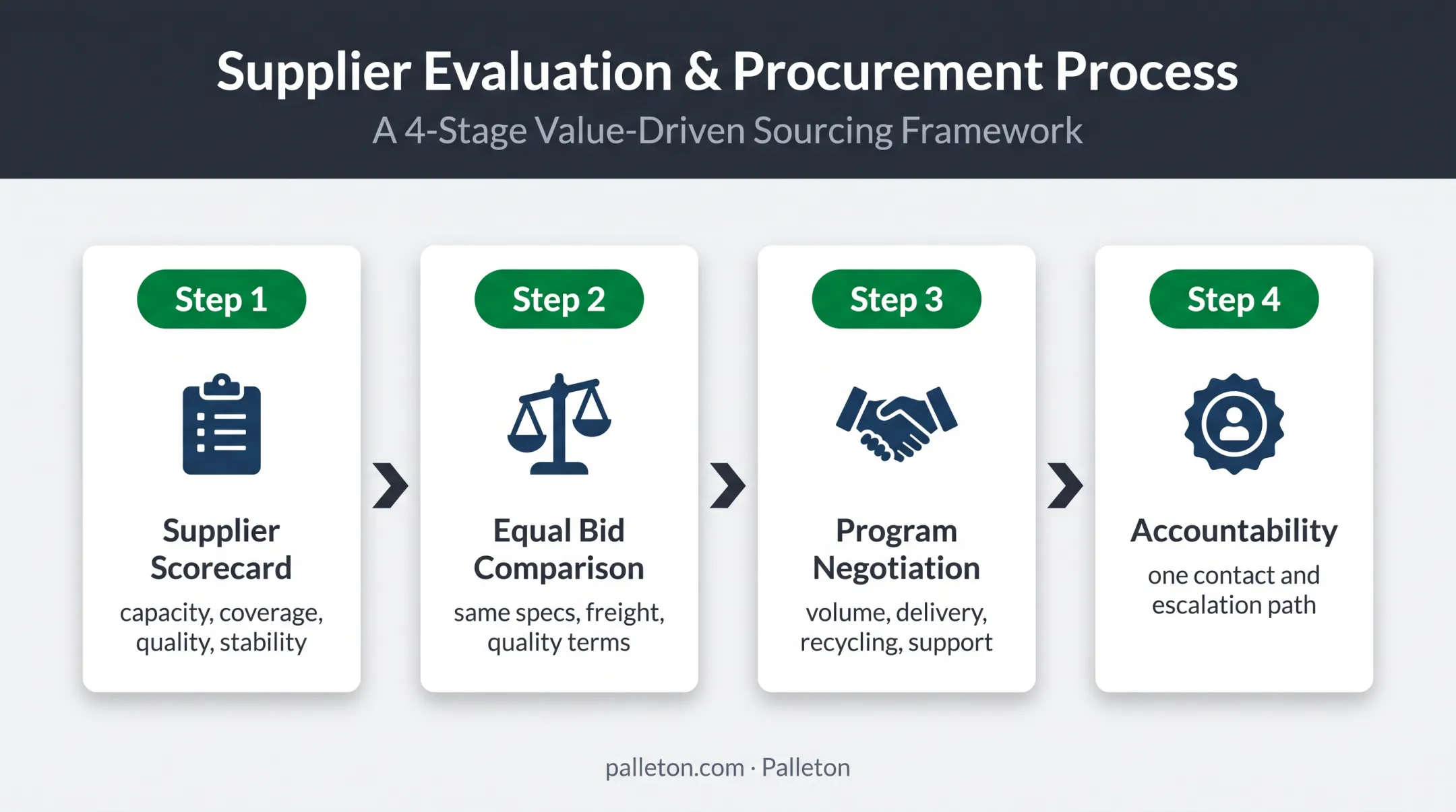 Four-stage pallet supplier selection and negotiation workflow