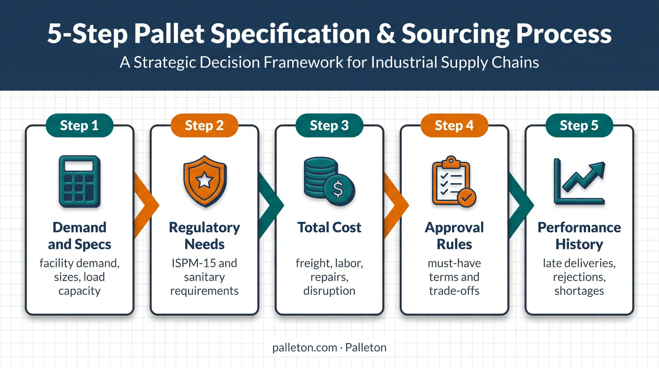 Five-step pallet contract preparation process from demand to supplier history