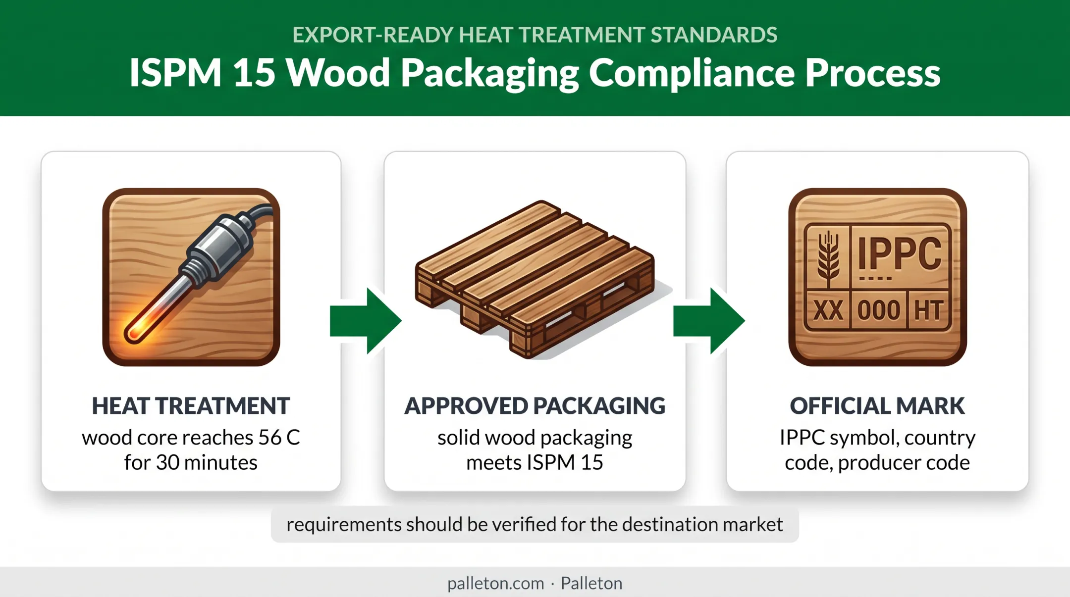 ISPM 15 heat treatment and marking requirements for export pallets