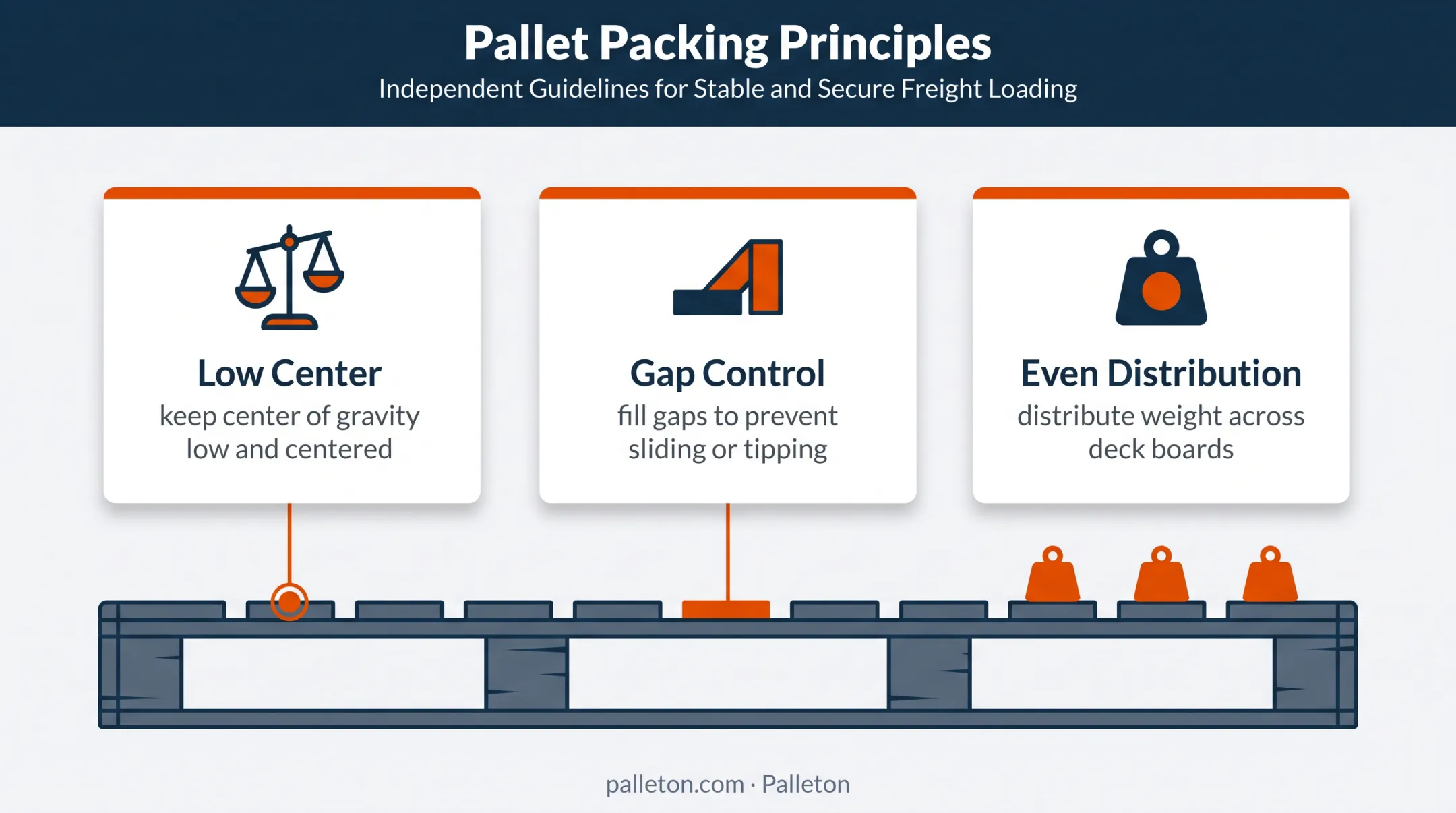 Stable international pallet load principles for safe ocean transport