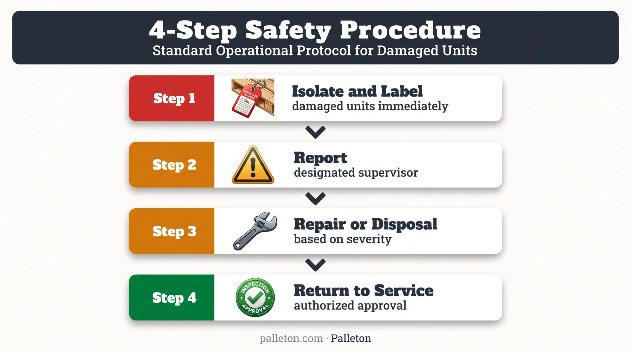 Four-step damaged pallet safety handling procedure
