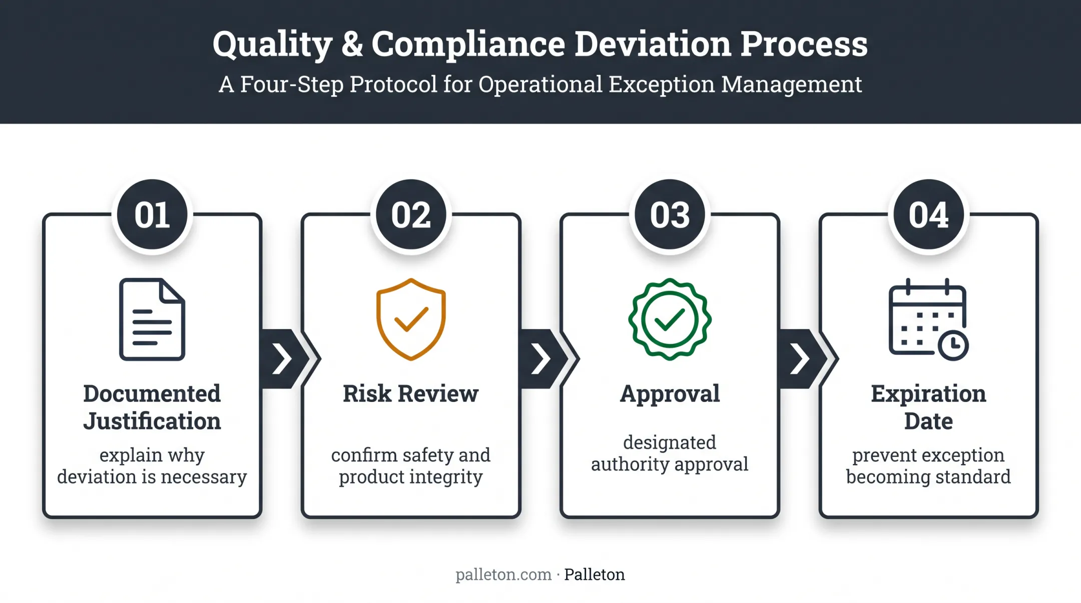 Four-step pallet procurement exception approval process flow