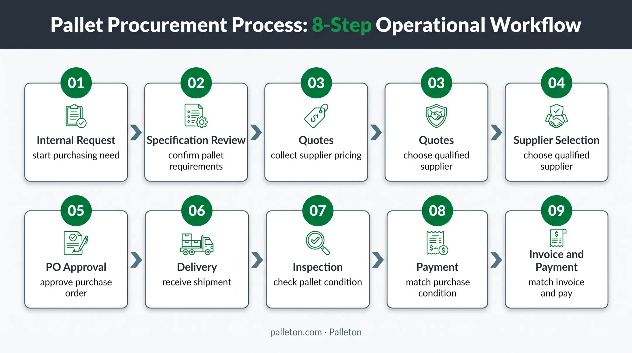 Eight-step pallet purchasing and sourcing process flow