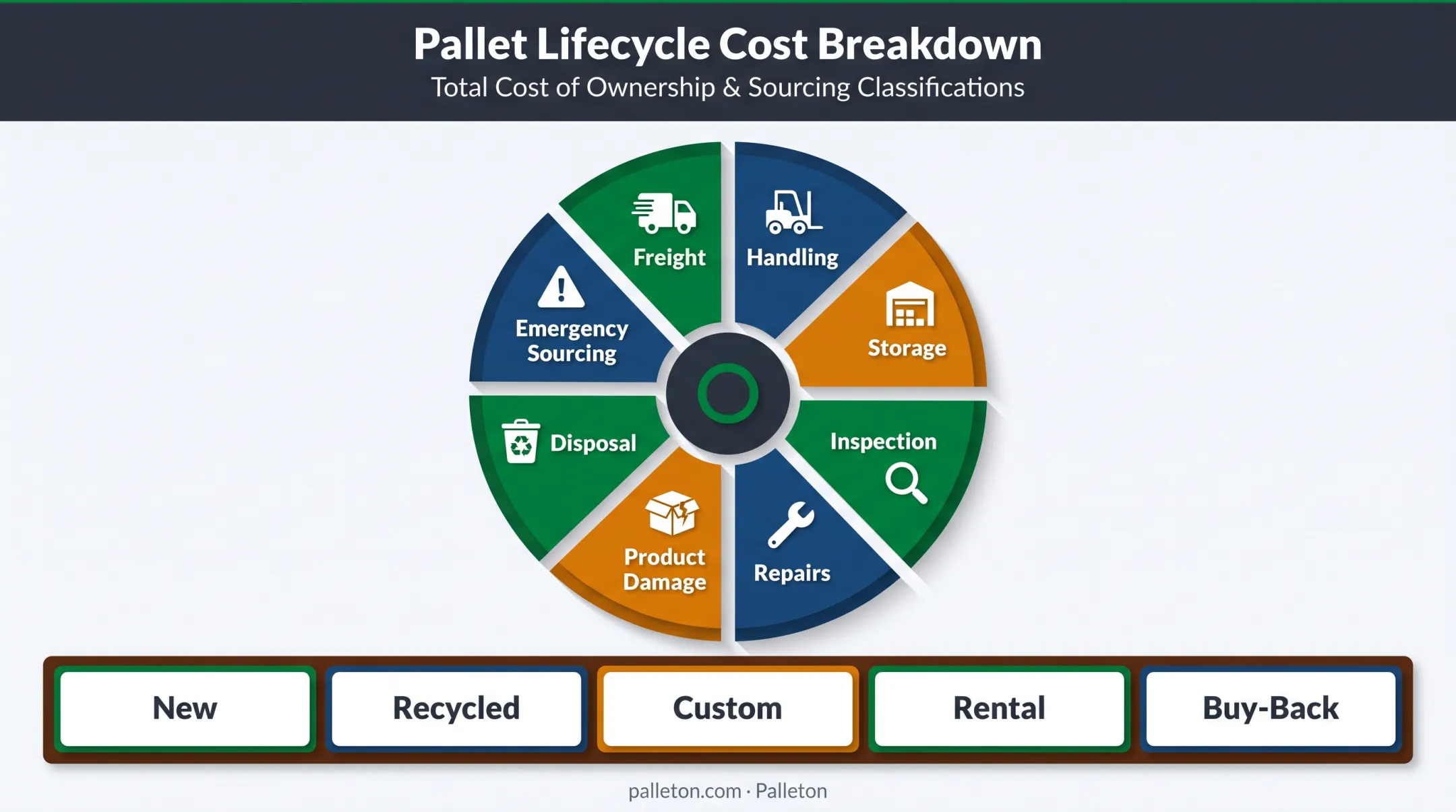 Pallet total cost of ownership components and lifecycle comparison