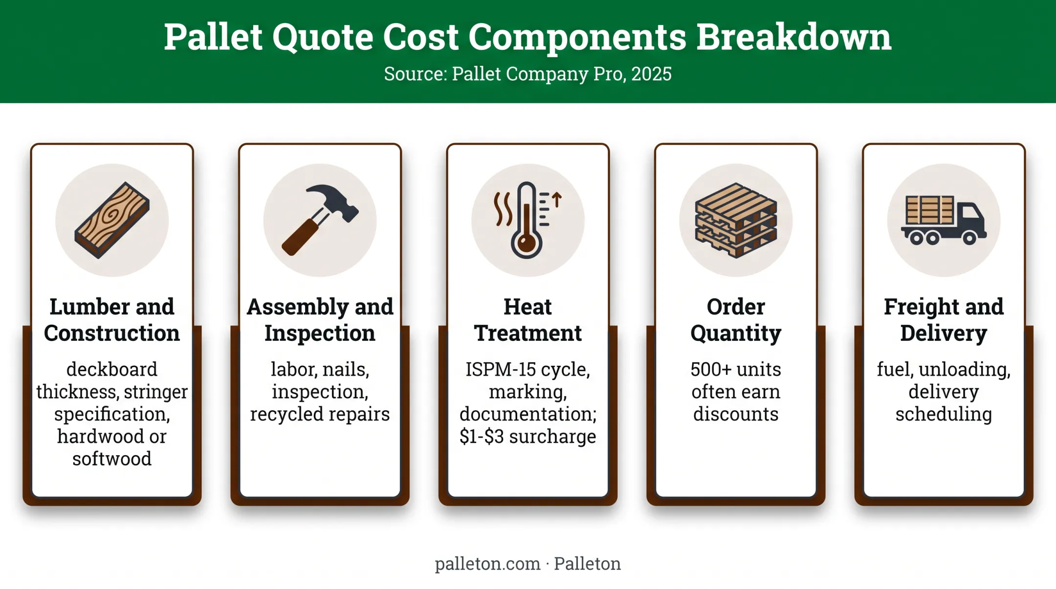 Five cost components that determine delivered pallet pricing