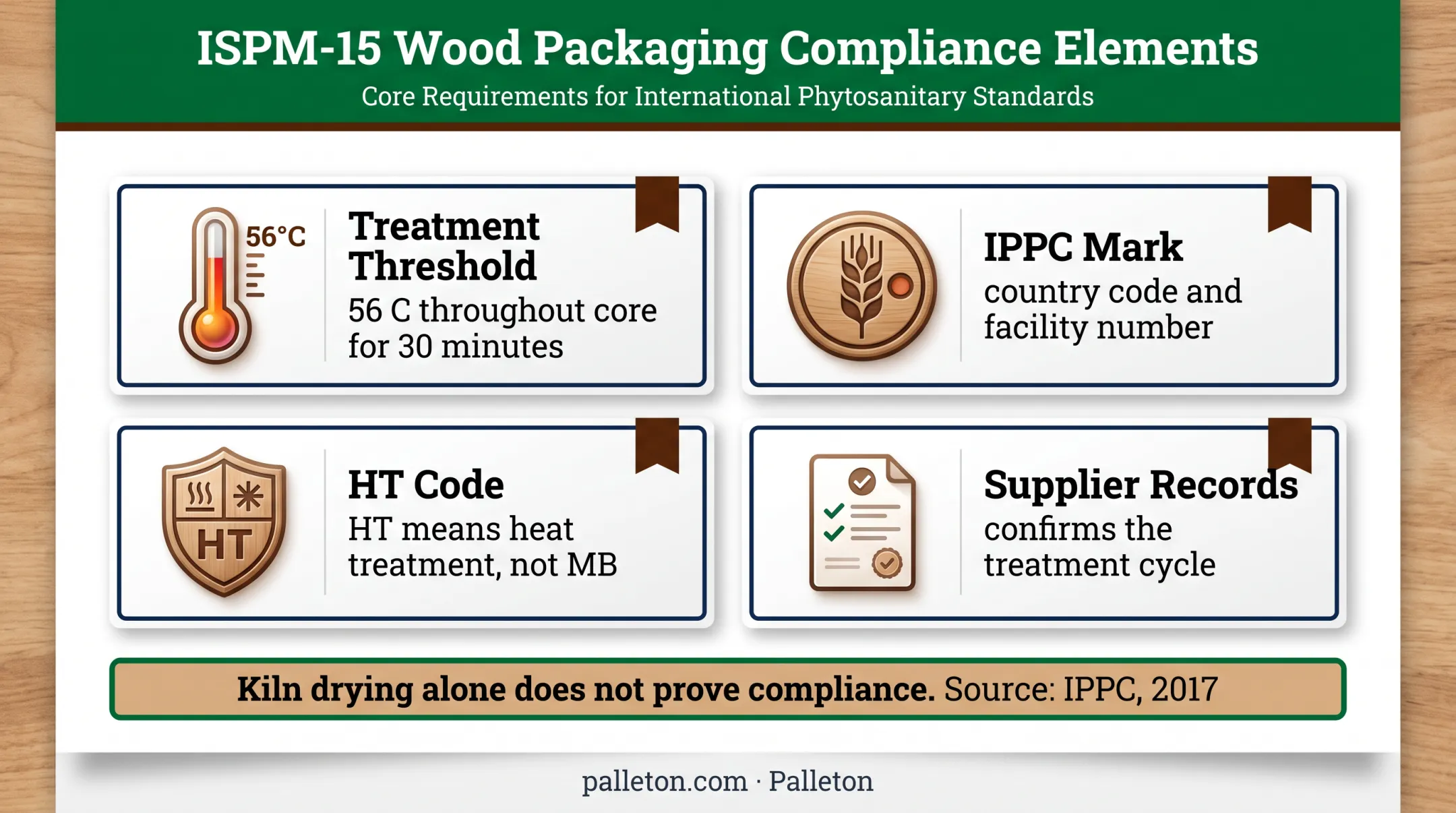 ISPM-15 heat treatment requirements and pallet compliance verification