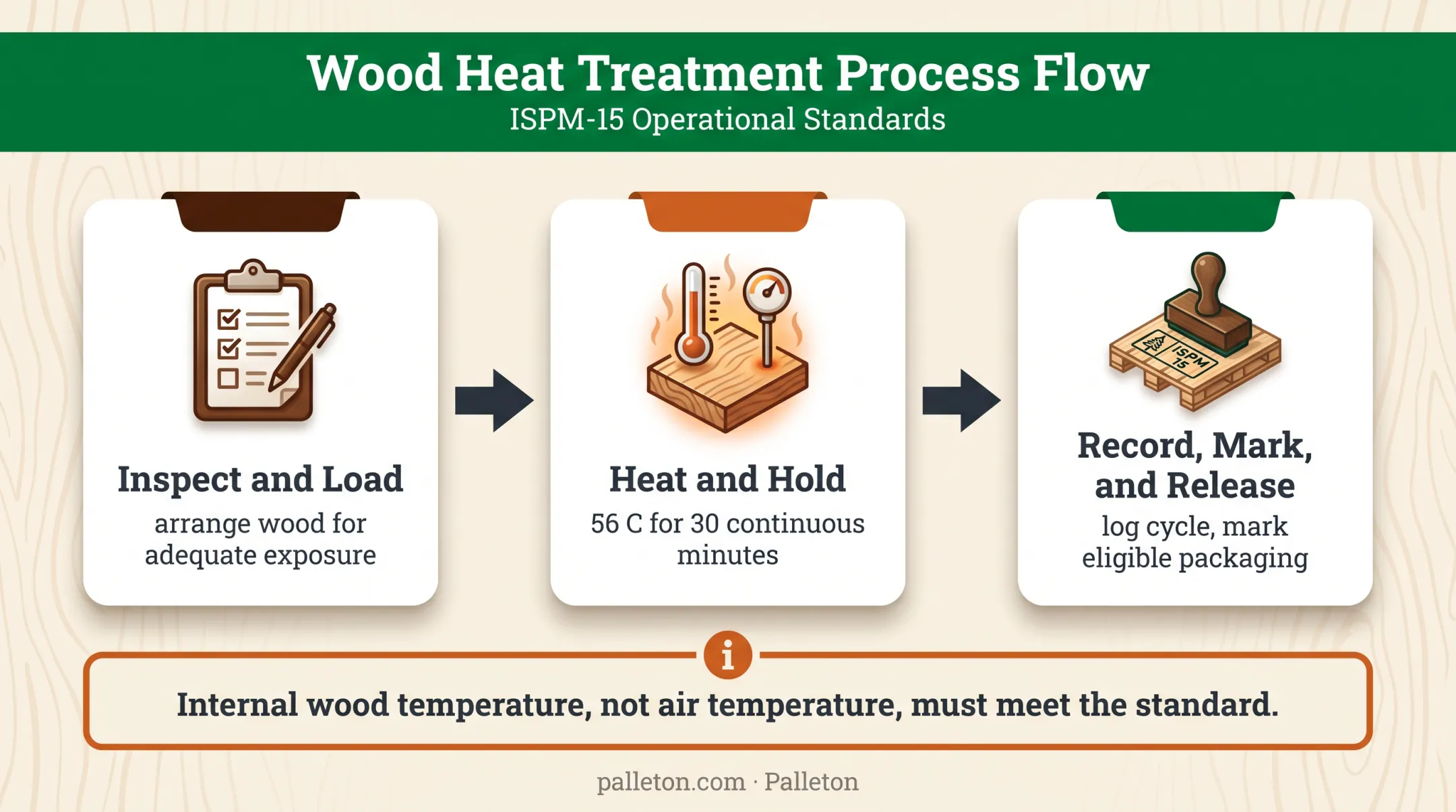 Three-step pallet heat treatment process from loading to release