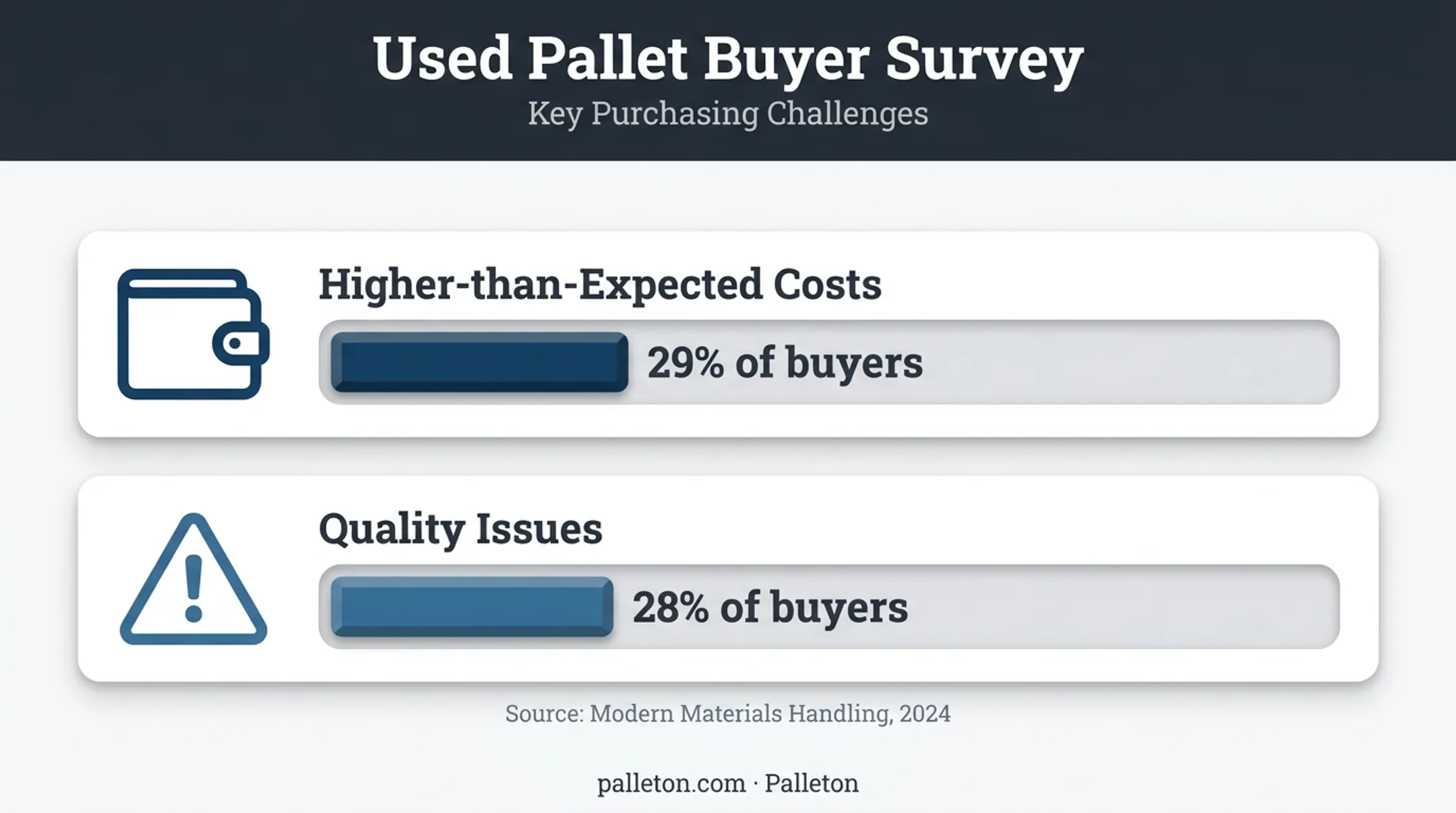 Used pallet buyer survey showing cost and quality concerns