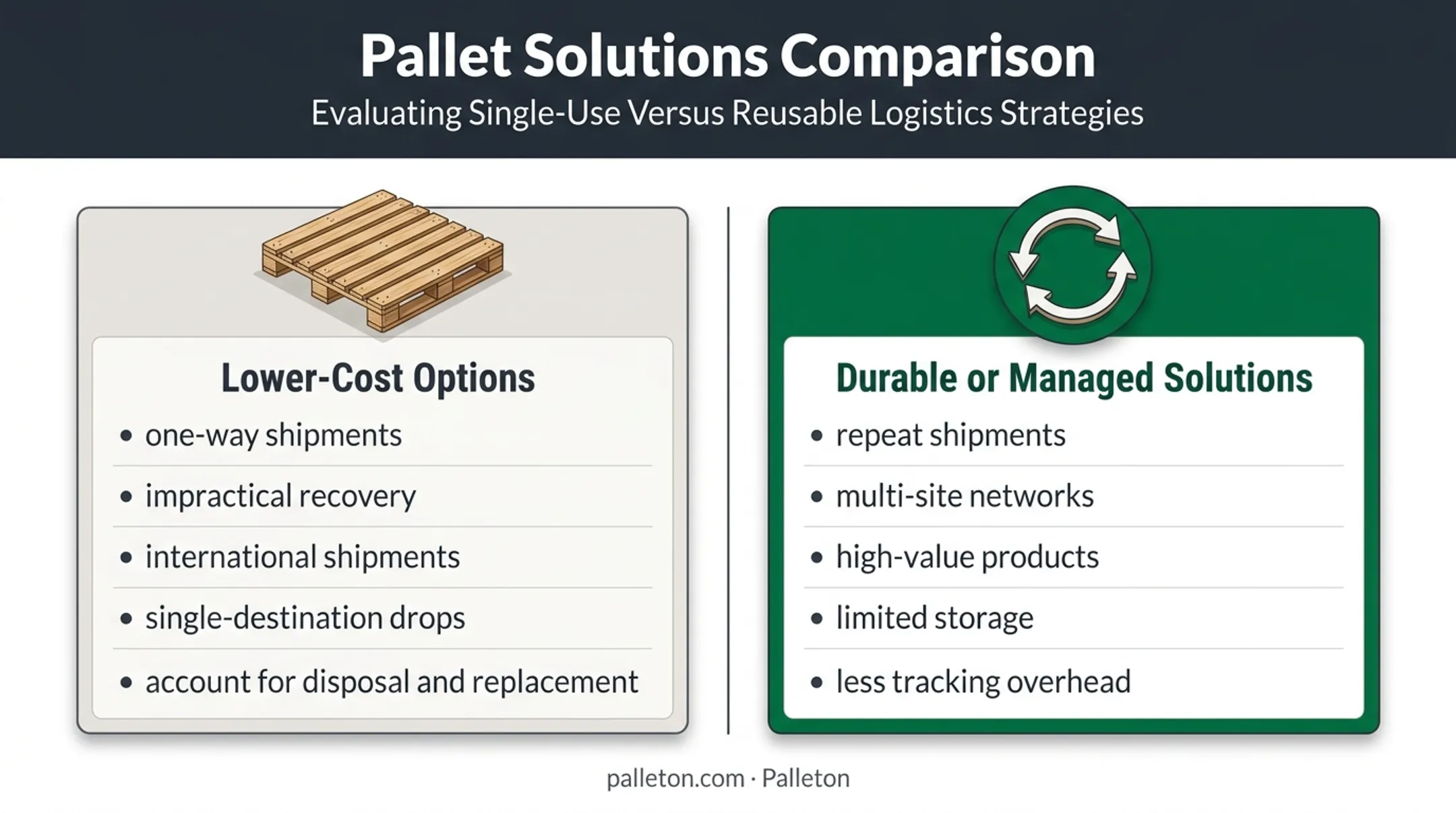 Lower-cost pallets versus durable managed pallet solutions comparison