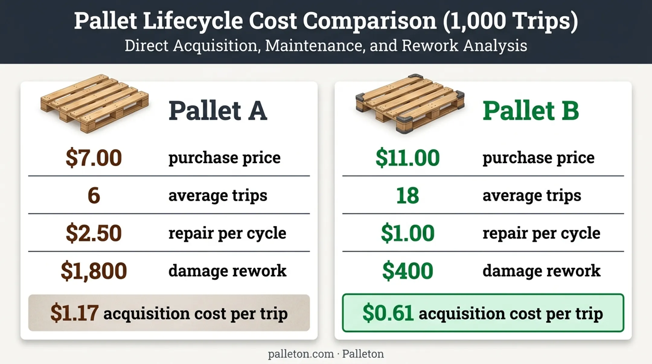 Pallet A versus Pallet B lifecycle cost comparison per trip
