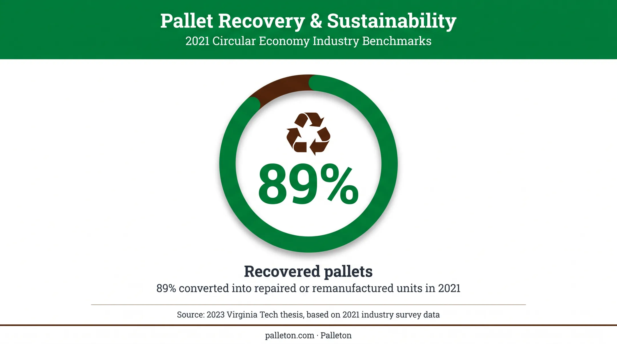 89 percent wooden pallets recovered for repair or remanufacturing