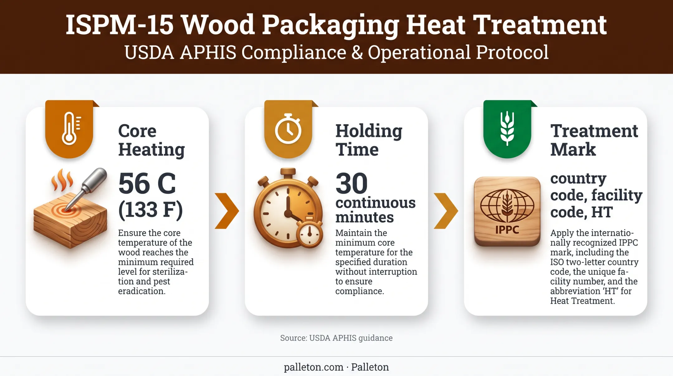 ISPM-15 heat treatment requirements for international wooden pallets