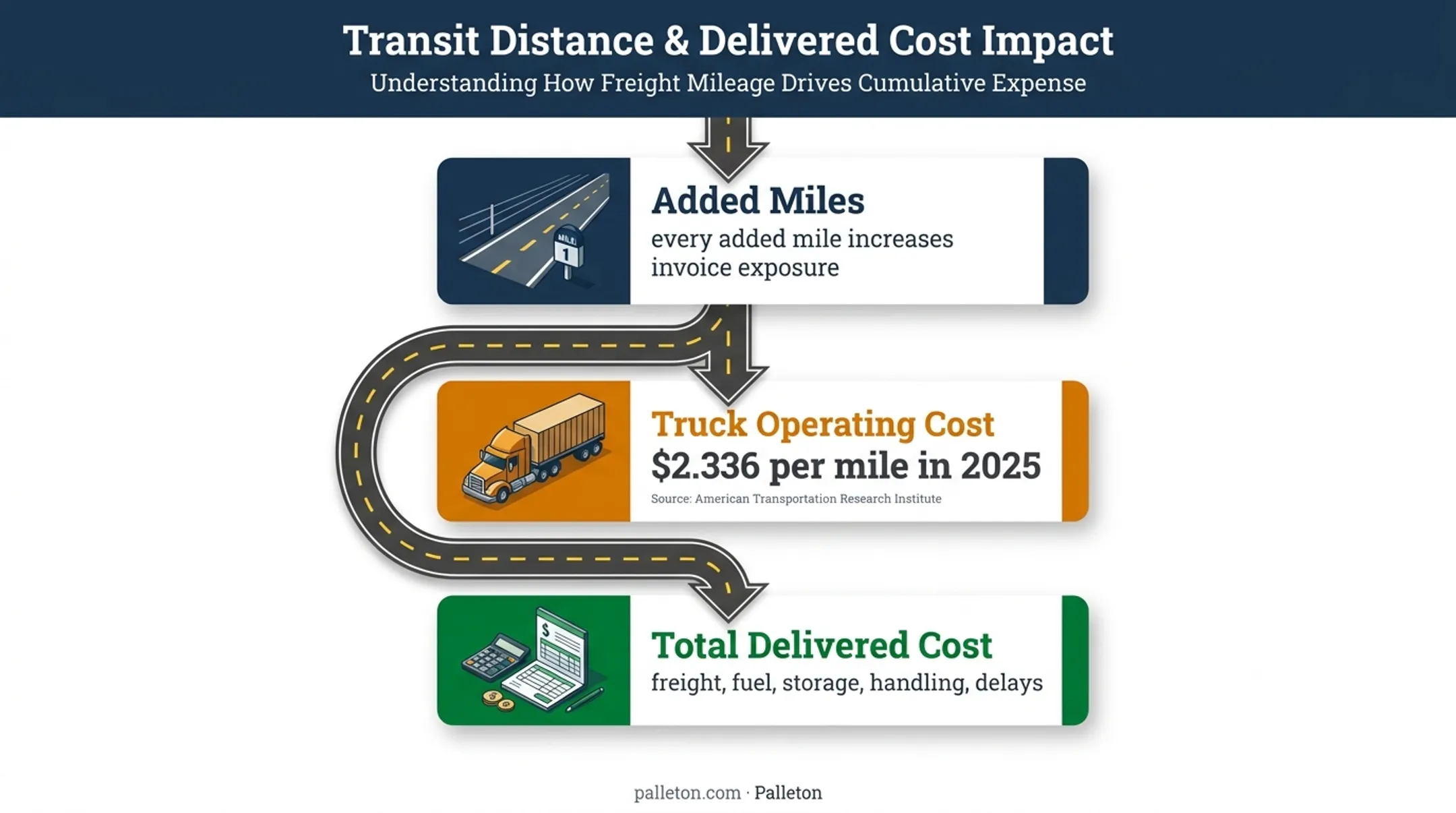 Pallet delivery distance and transportation cost impact infographic