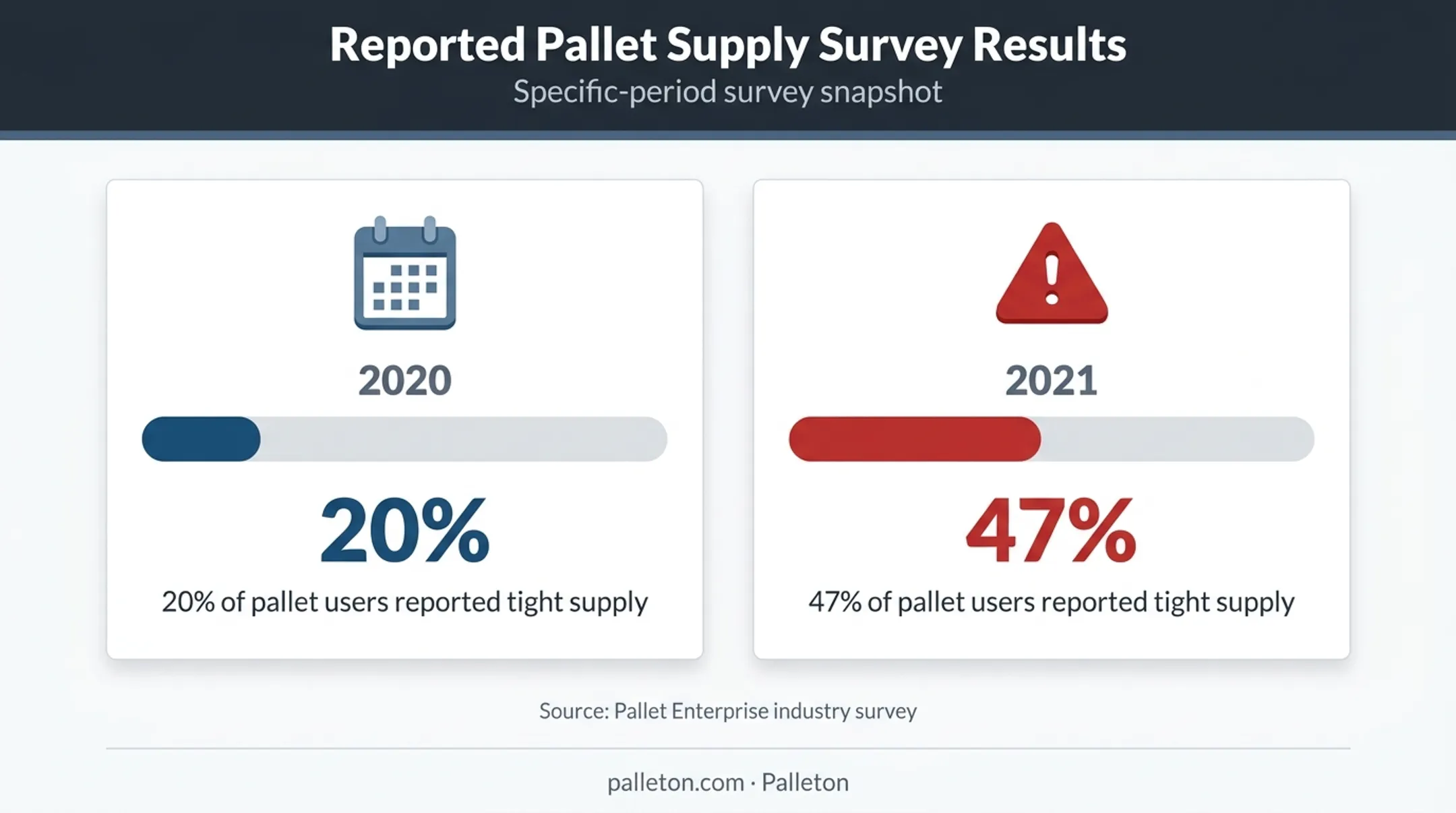 Pallet supply shortage survey comparison between 2020 and 2021