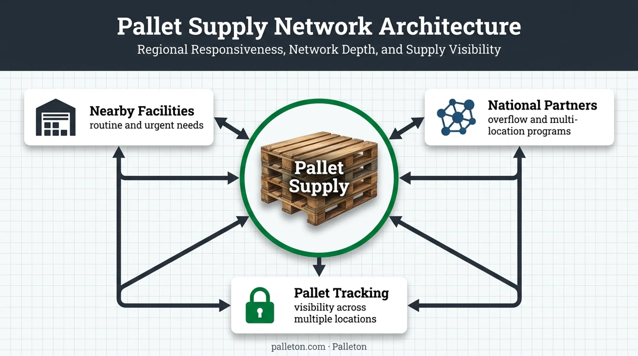 Layered pallet supply network combining regional and national capacity