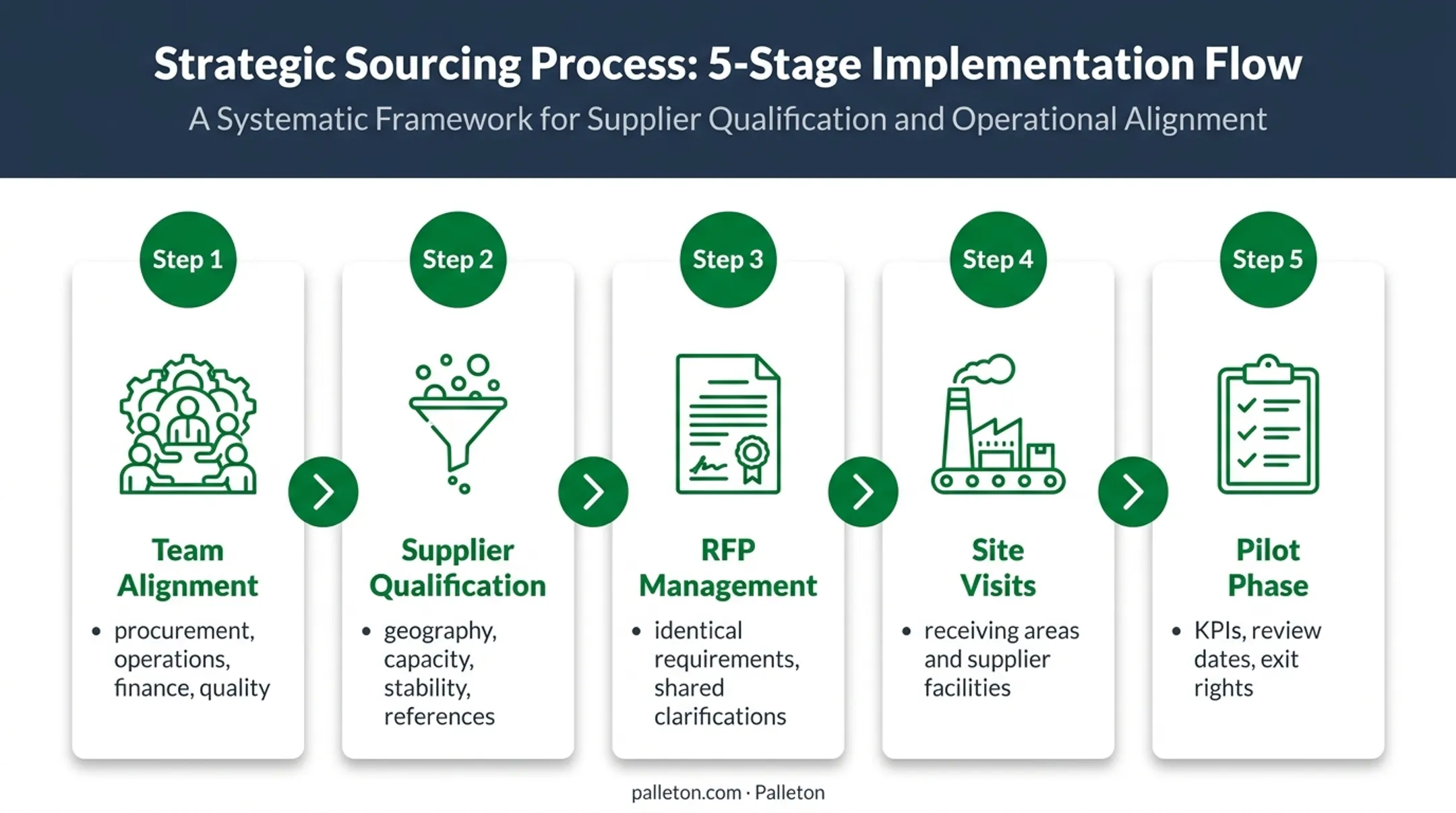 Five-stage pallet supplier RFP process from preparation to pilot