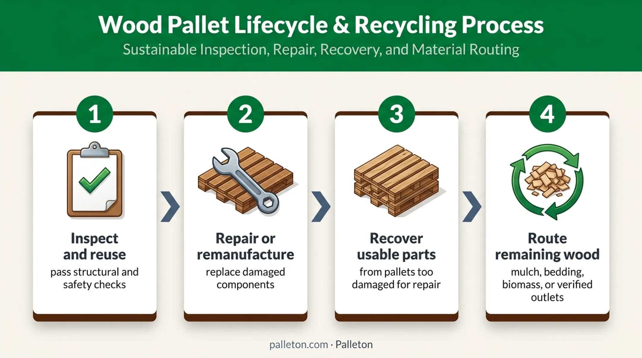 Four-stage pallet reuse repair recovery and recycling sequence