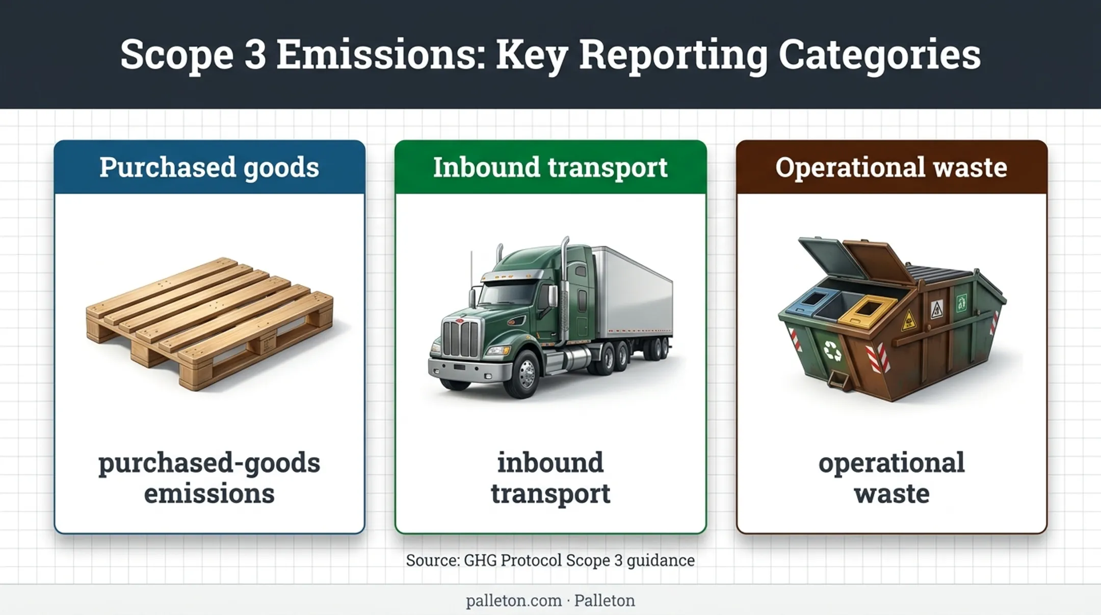 GHG Protocol Scope 3 pallet sustainability reporting categories
