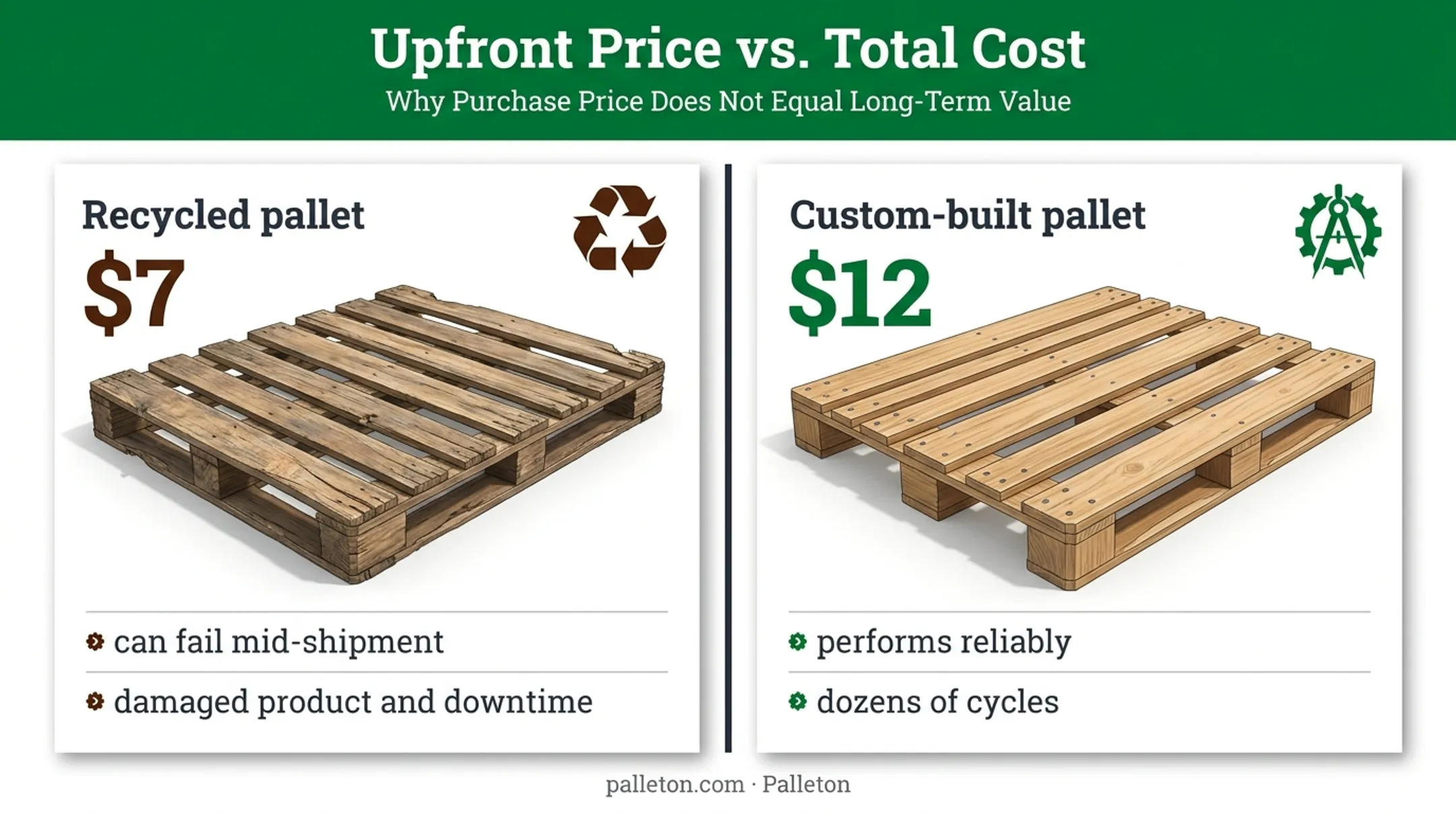 Recycled versus custom pallet lifecycle cost comparison infographic