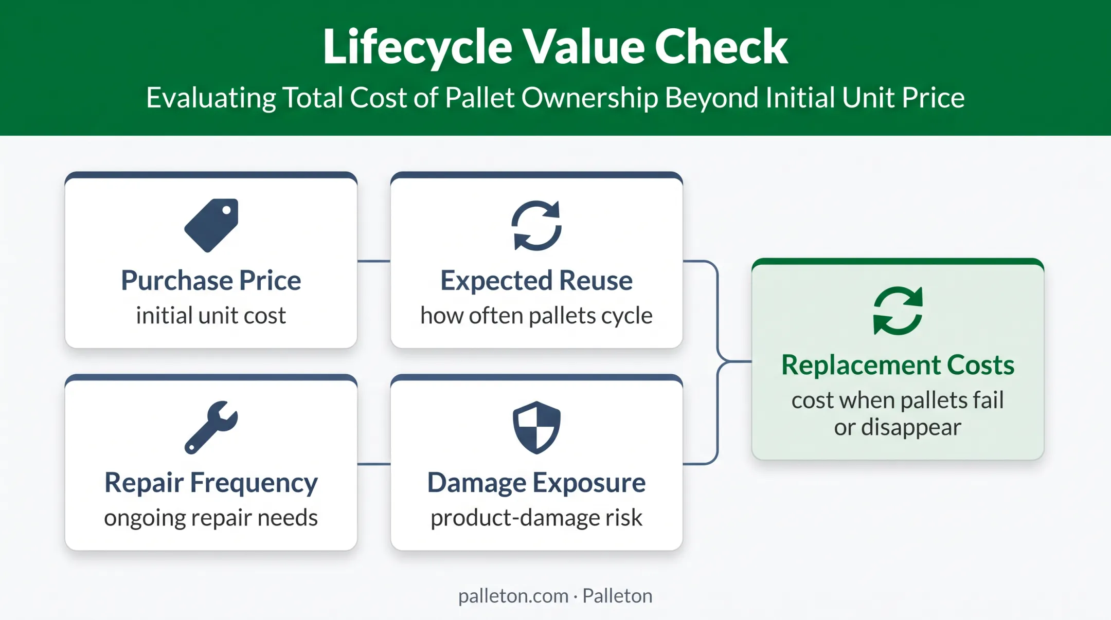 Pallet lifecycle value factors beyond initial purchase price