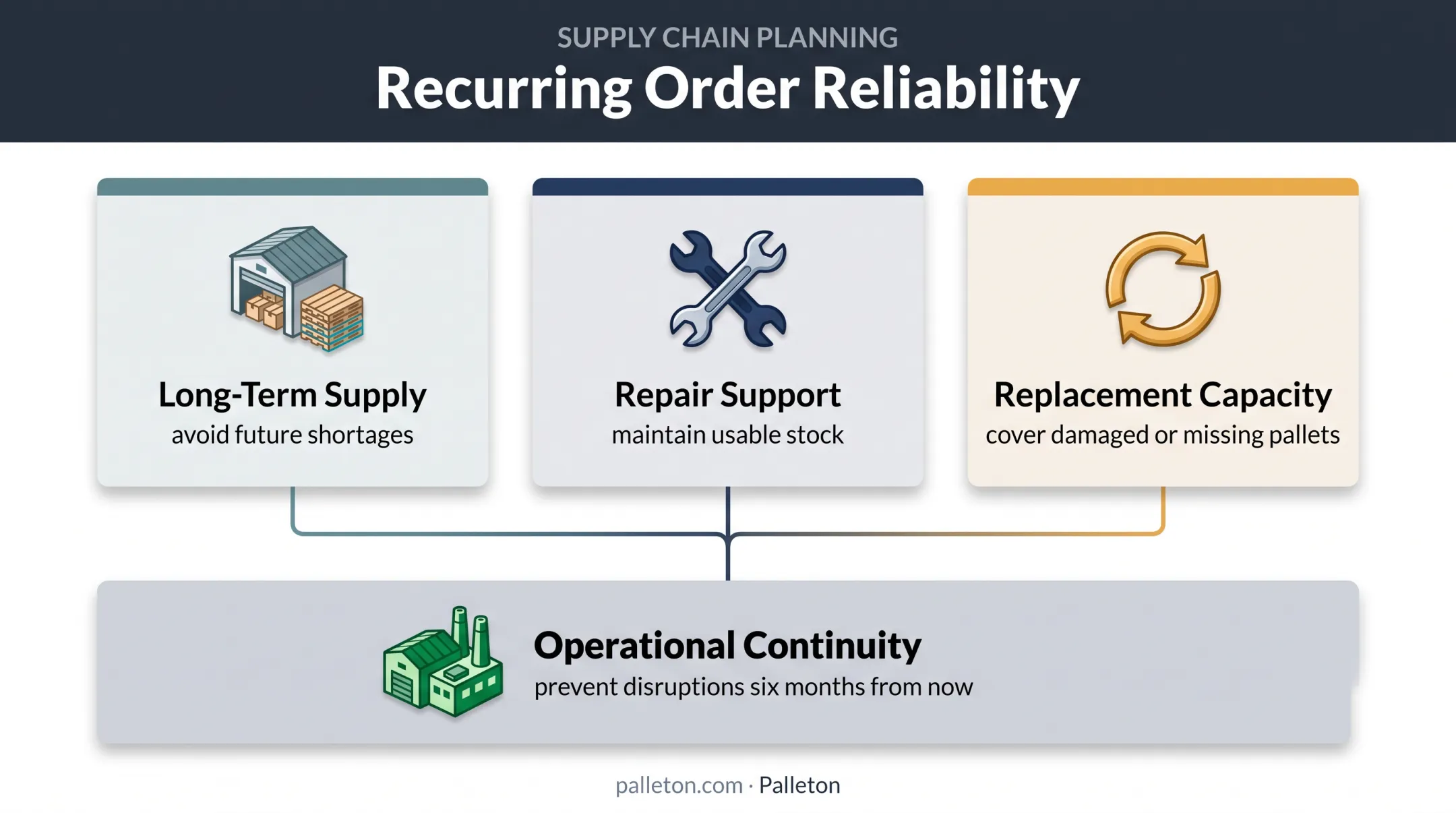 Three factors for reliable recurring pallet supply planning