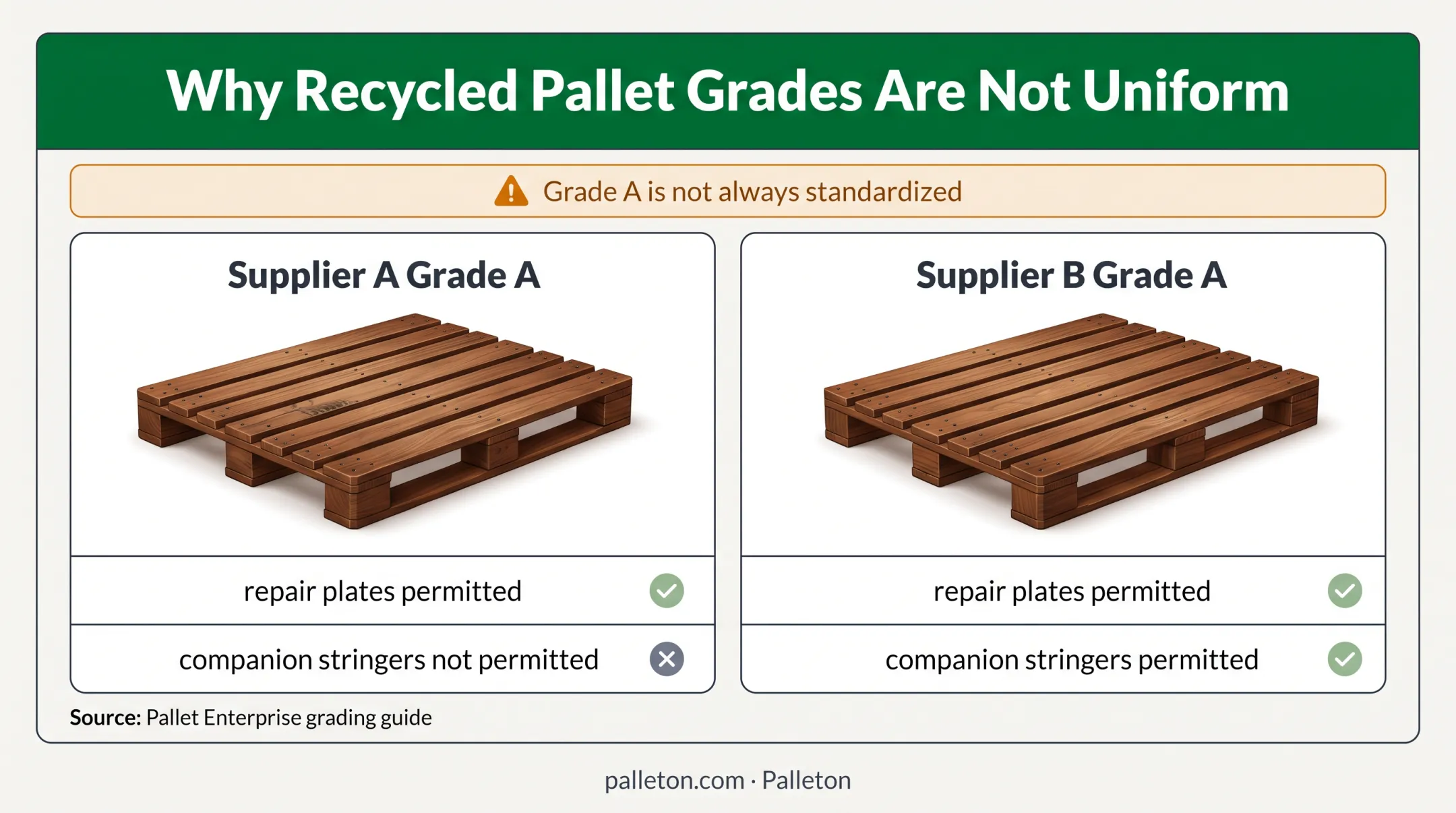 Wooden pallet Grade A descriptions varying between suppliers comparison